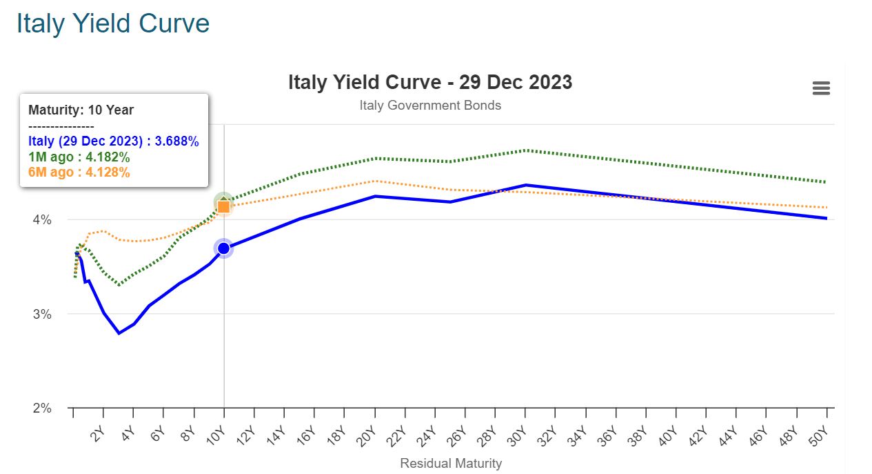 curva dei rendimenti al 29 dicembre 2023