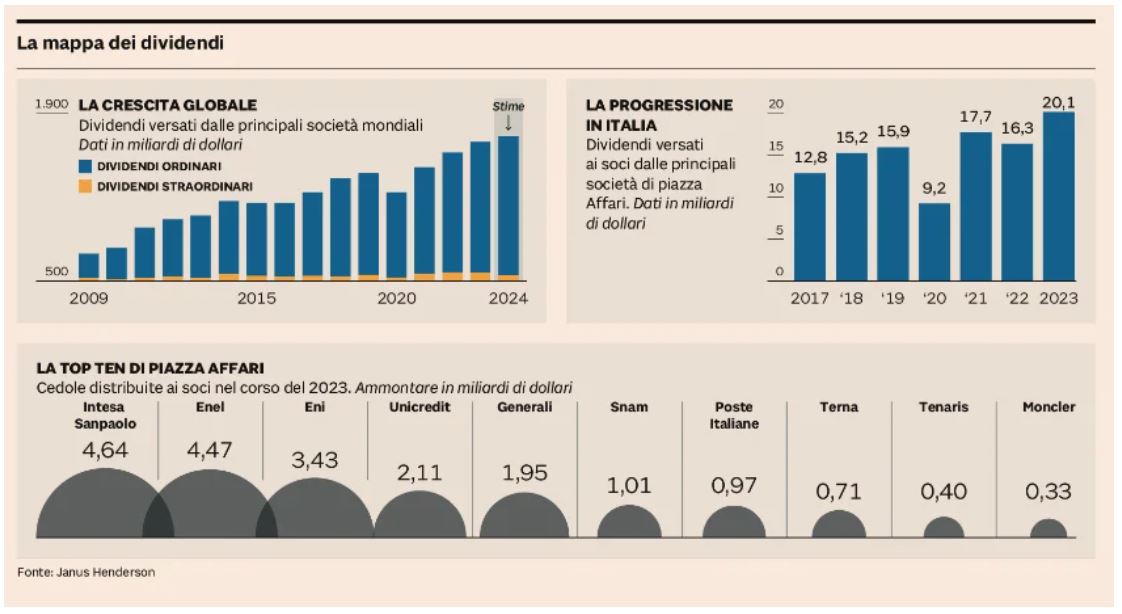 2023: Un Anno da Record per i Dividendi Globali – Analisi e Prospettive Future