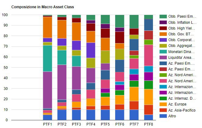 Portafoglio ETF: Guida completa | Vantaggi, svantaggi e come investire