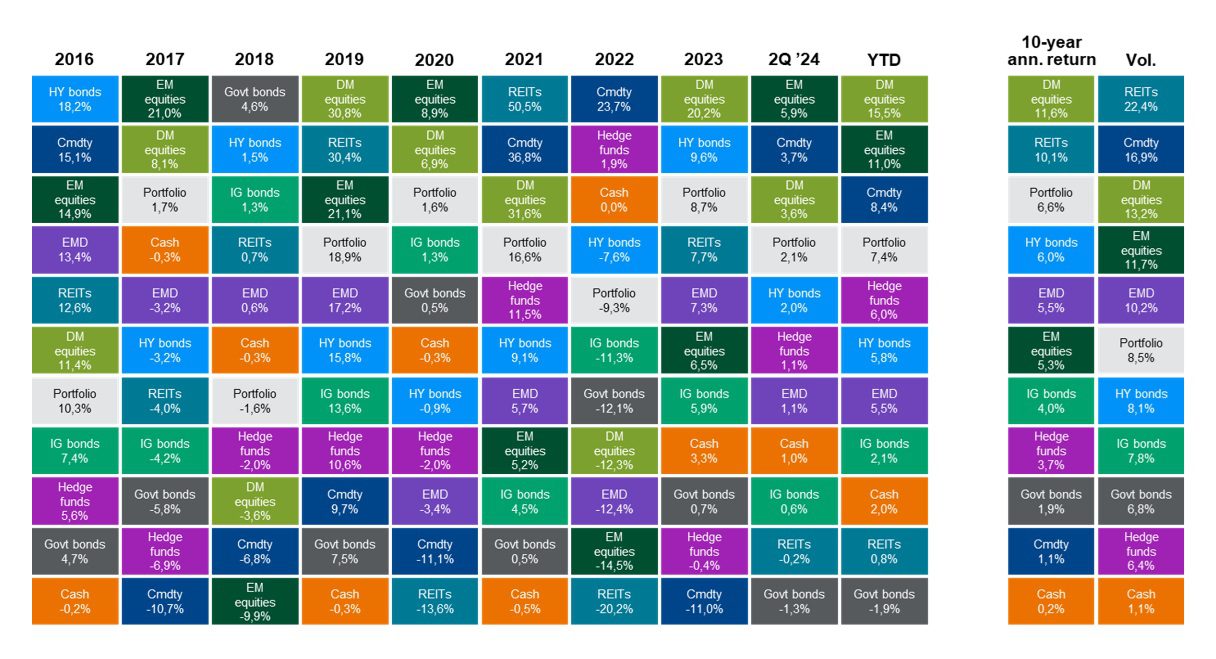 Analisi dei Rendimenti classi di attivo  2024 e Confronto con gli Ultimi 5 Anni