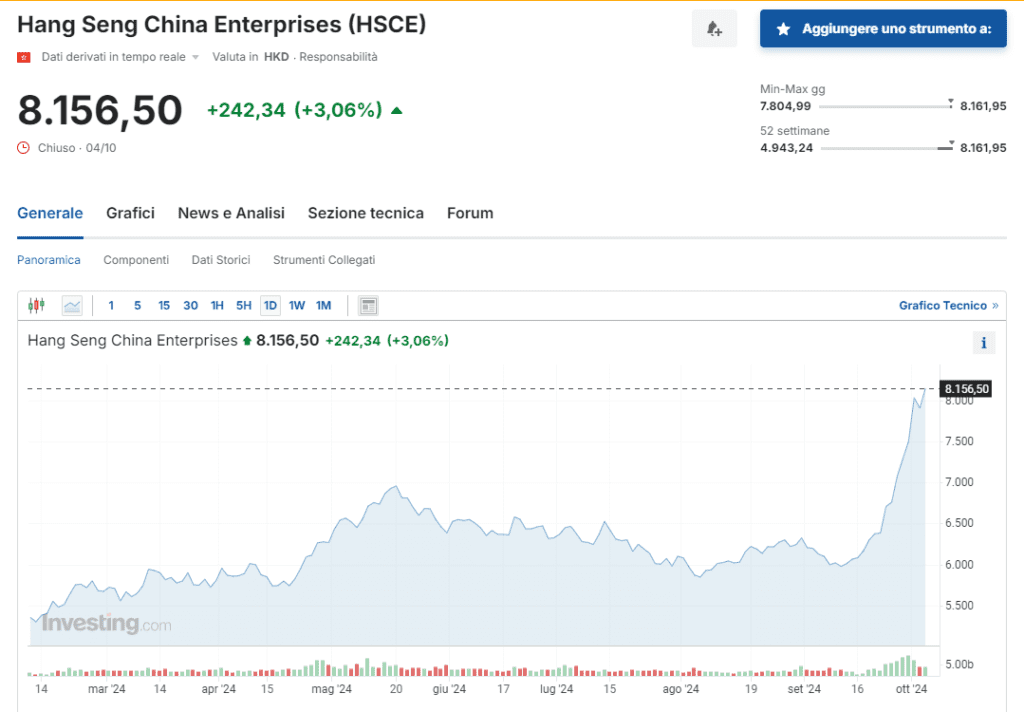 Hang Seng China Enterprises (HSCE) Index 10/04/2024