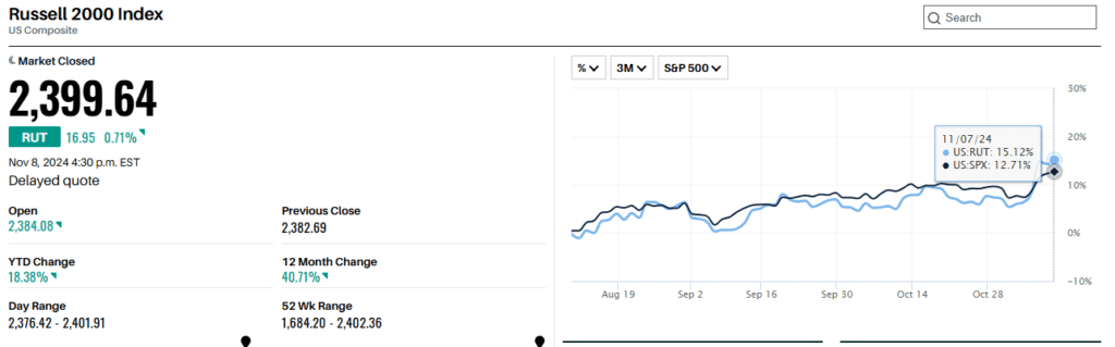 RUSSELL 2000 VS S&P 500 performance