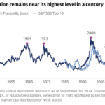 Concentrazione S&P500 mai così elevata da un secolo